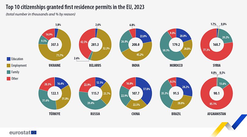 Top 10 des nationalités ayant obtenu un premier permis de séjour dans l'UE, 2023