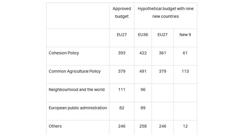 Modifications du budget de l'UE en cas d'élargissement à 36 États