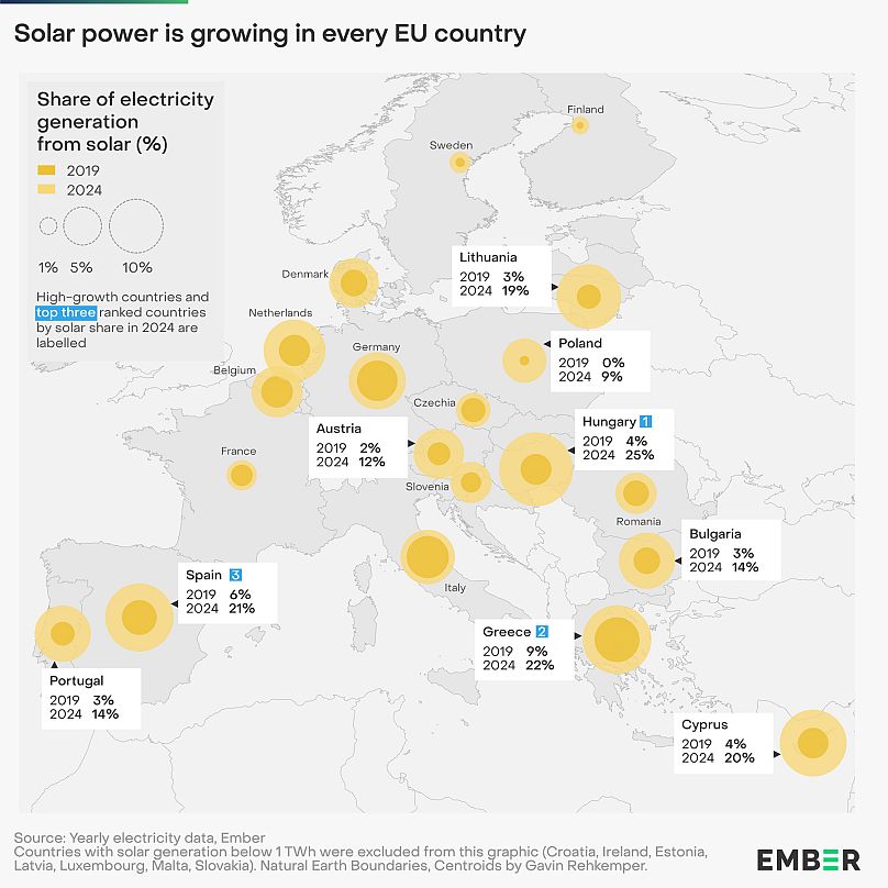 L’énergie solaire locale alimente l’Europe, comme le montre la nouvelle revue de l’électricité d’Ember.