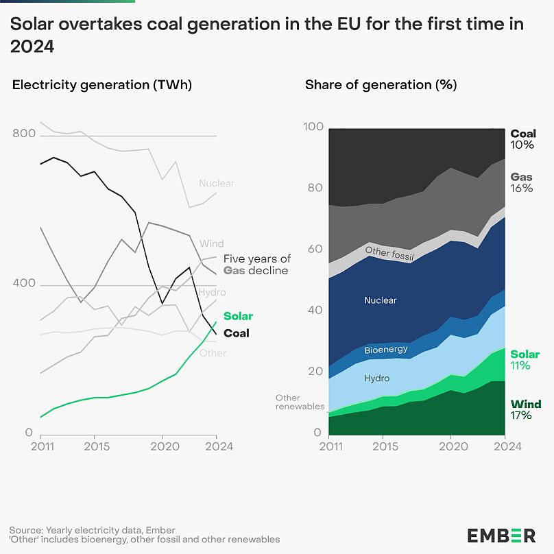 La fin est en vue pour le combustible fossile le plus sale d'Europe, puisque l'énergie solaire a dépassé le charbon pour la première fois l'année dernière.